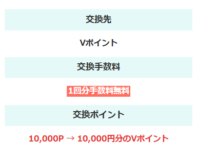 モッピーからVポイントへ直接交換