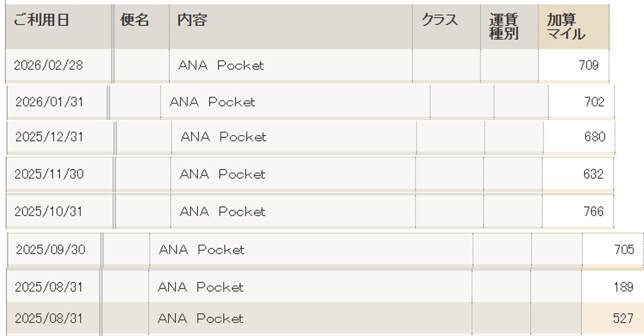 2025年8月~2026年2月までのANA Pocketマイル履歴
