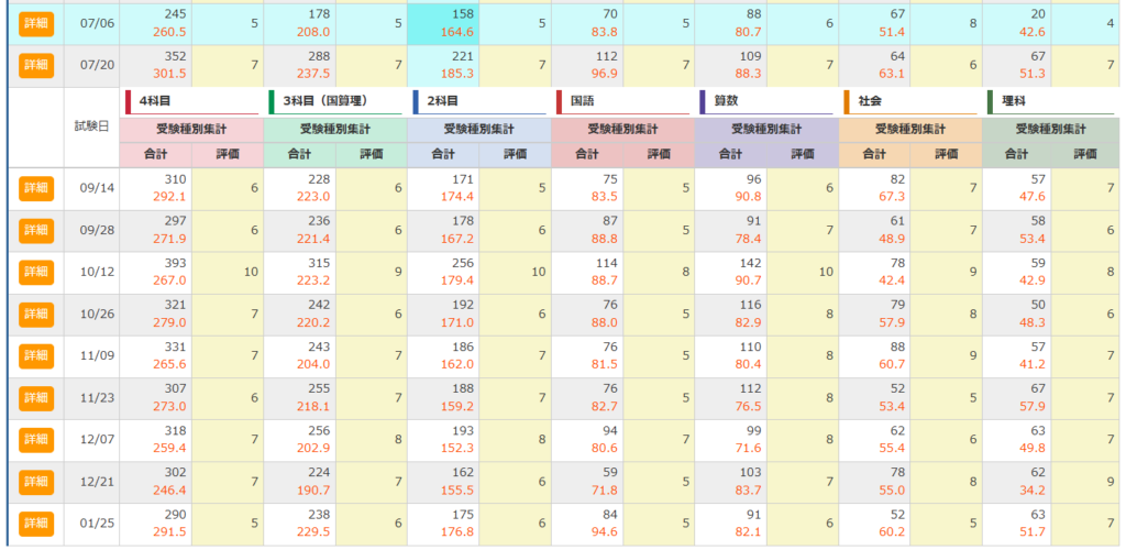 小5:育成テストの結果