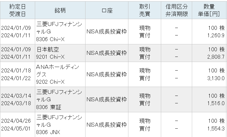 新NISAで最初に購入したのはMUFGでした。国内株は基本的に100株ずつ購入しています。