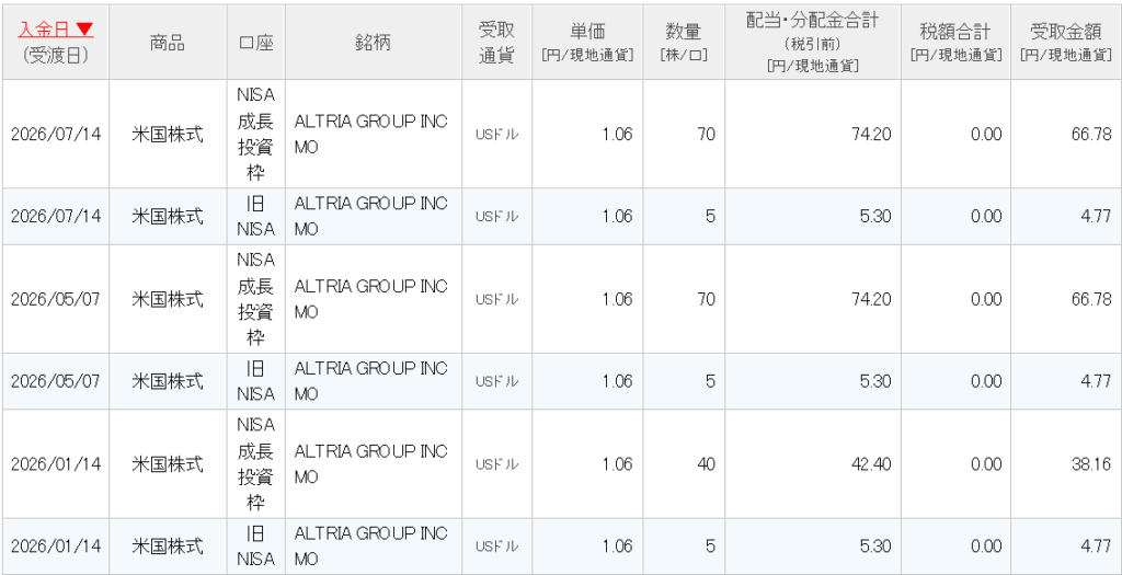 MOで今年受け取った配当は186.03ドル