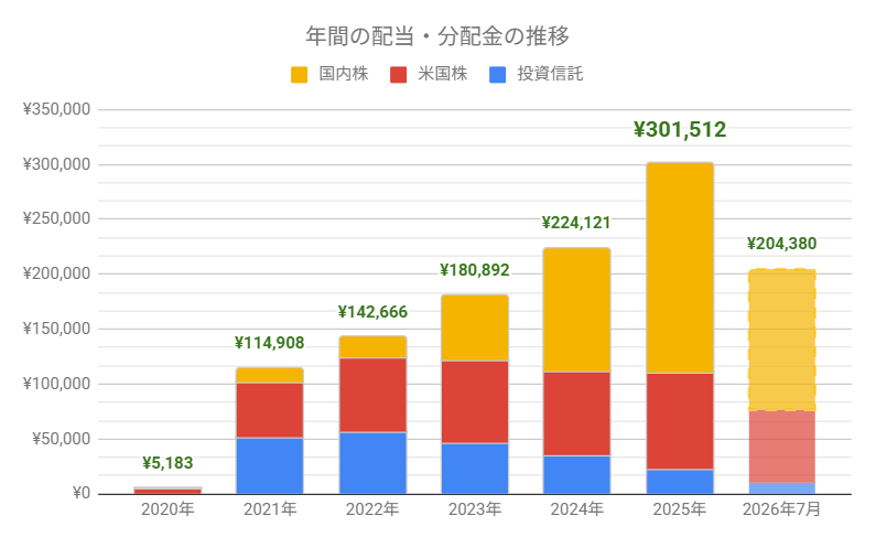 年間の配当・分配金の推移