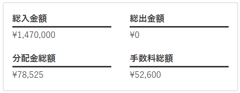 手数料総額:52,600円
分配金総額:78,525円