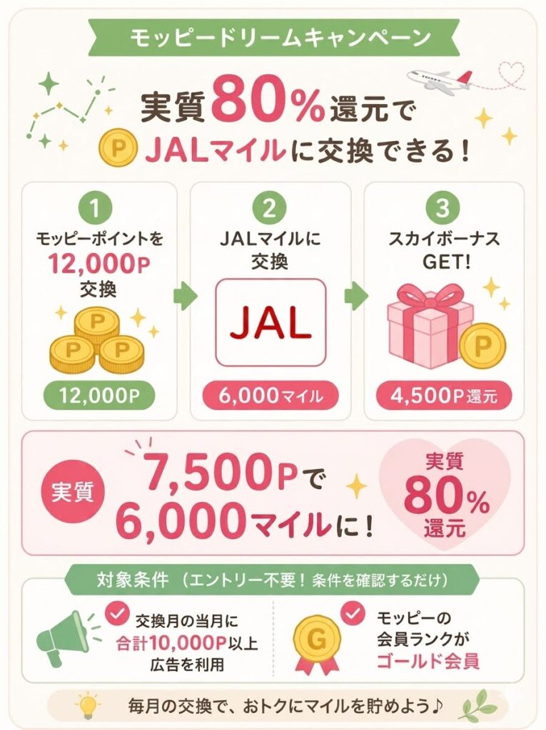 モッピードリームキャンペーン：交換の仕方