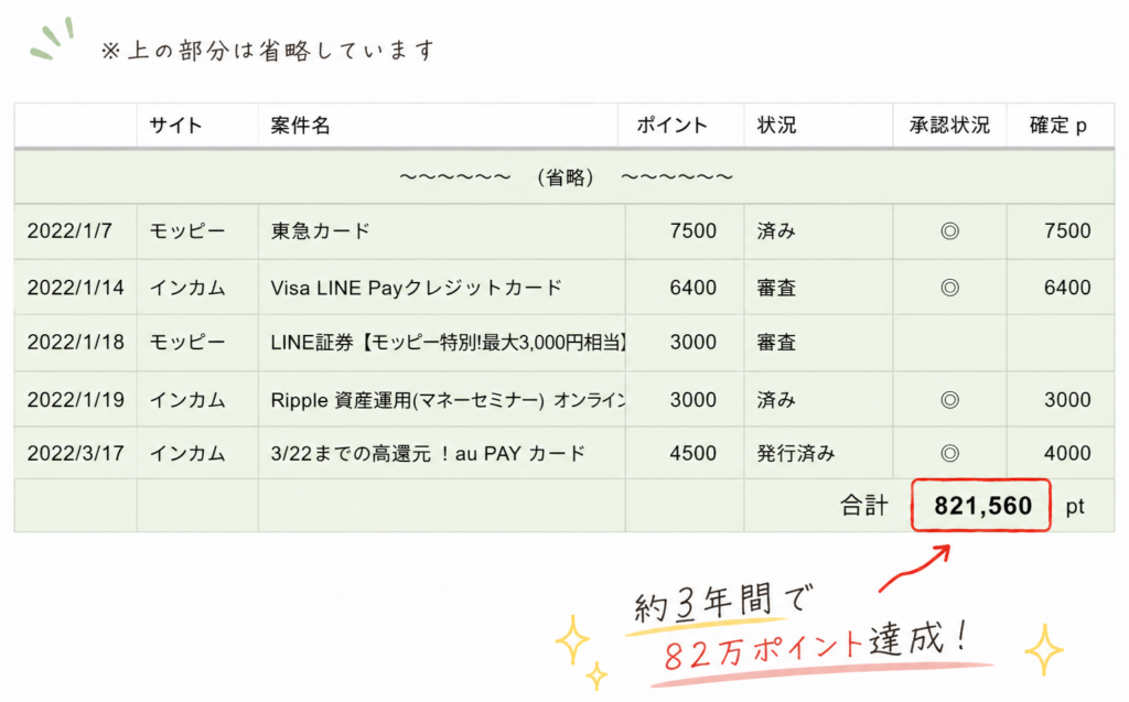 約3年間で82万ポイント達成！