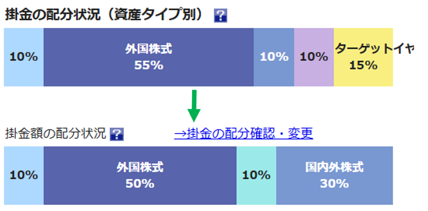 リバランス：変更前⇒変更後